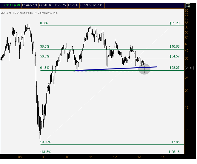 4-24-13 fcx weekly