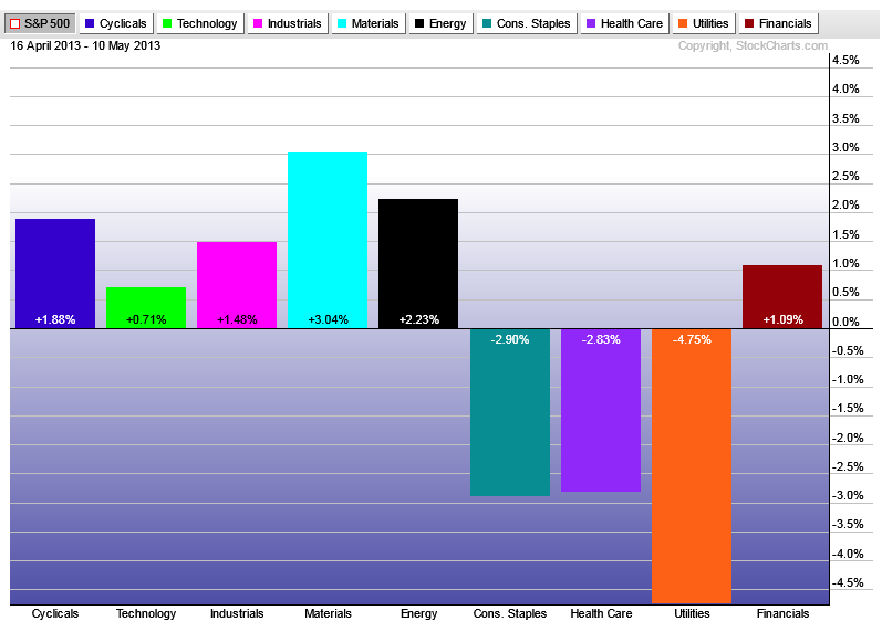5-15-13 sector rotation