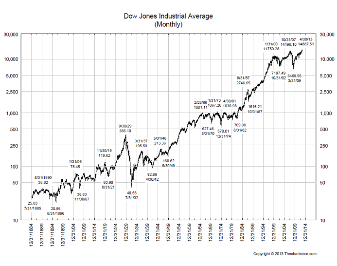 5-3-13 dow chart long-term