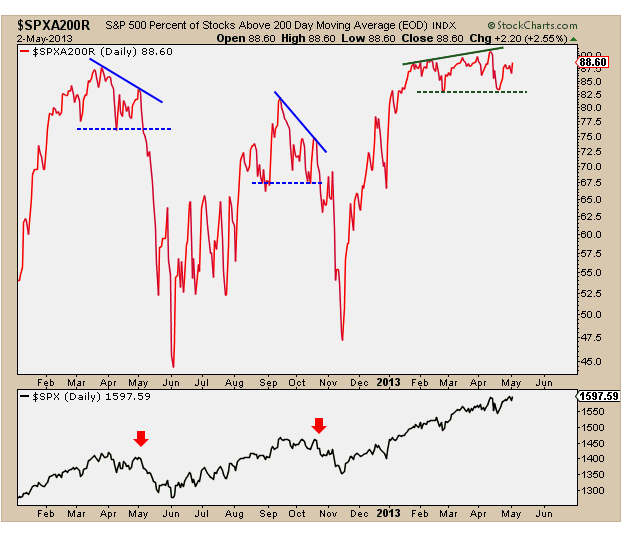 5-3-13 perc of stocks above 200