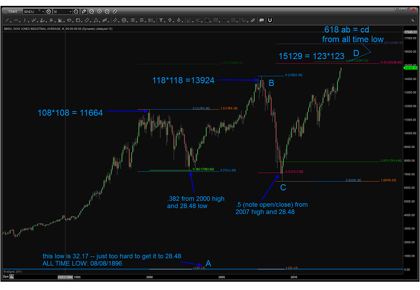 May 03 2013 DOW LONG TERM