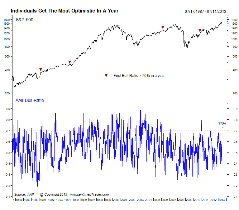 7-12-13 sentiment aaii