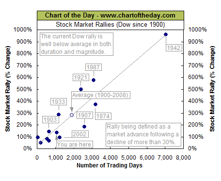 7-17-13 cotd market rallies since 1900 dia