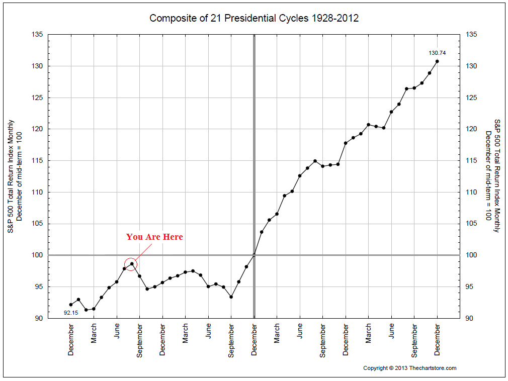 8-15-13 presidential cycle