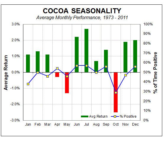 10-3-13 cc seasonality