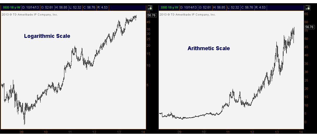 log vs arithmetic