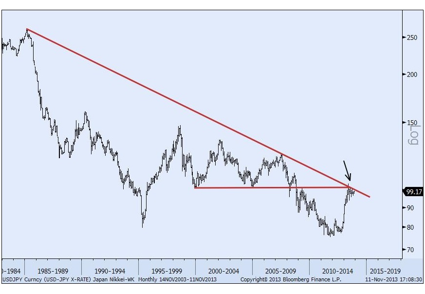 11-11-13 usdjpy monthly jc