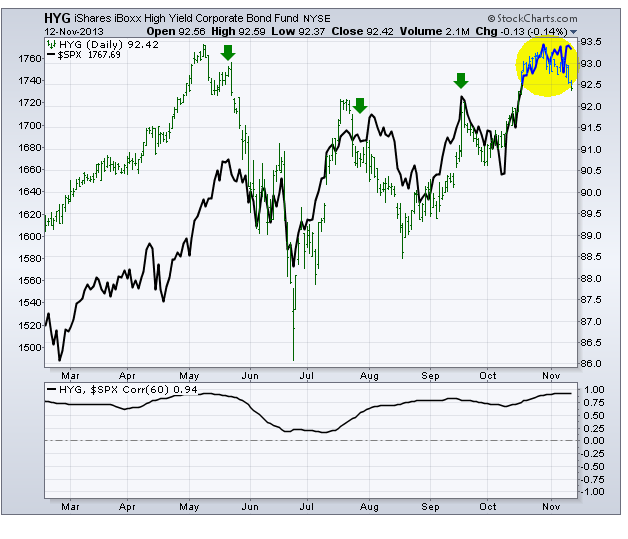11-13-13 hyg vs spx