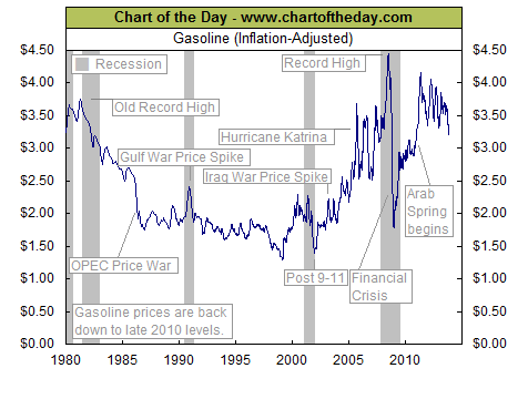 11-14-13 gasoline prices inf adj