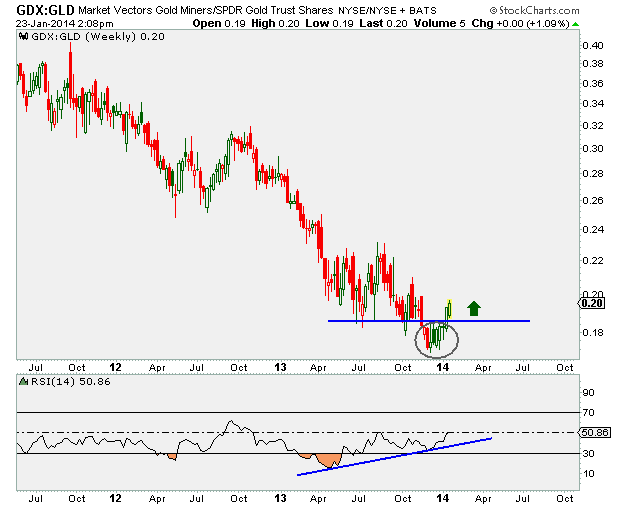 1-23-14 gdx vs gld