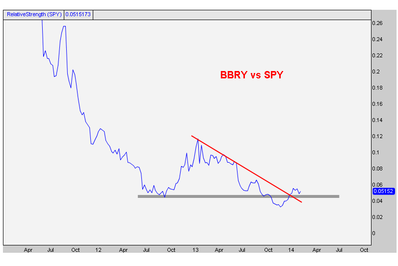 2-20-14 bbry vs spy