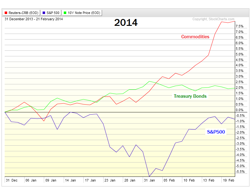 2-24-14 CCI spx ust