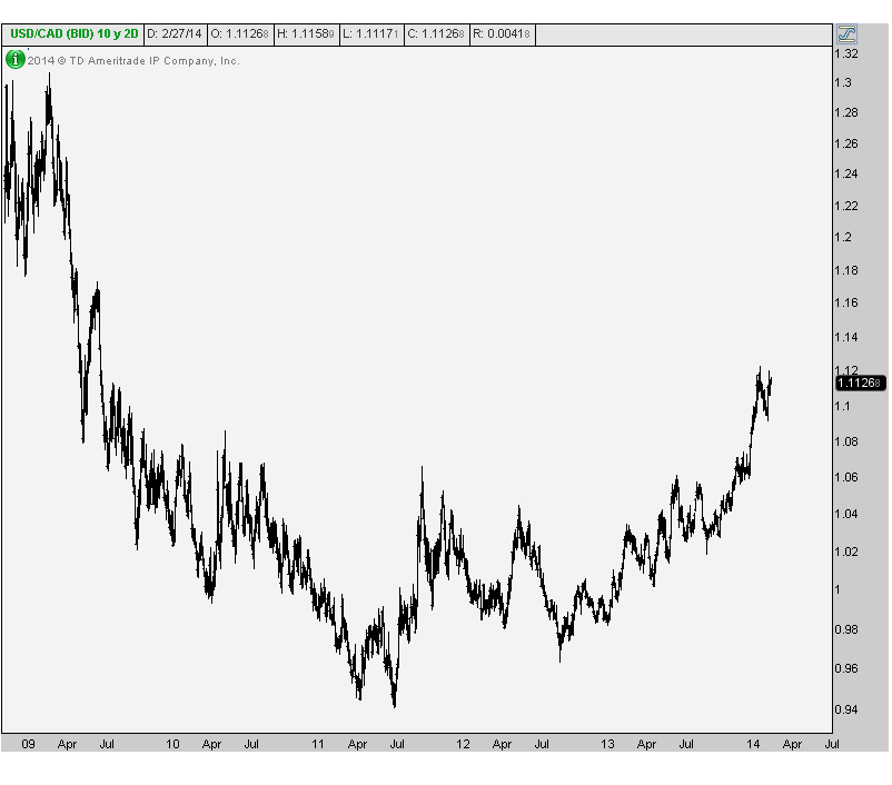 2-28-14 usdcad