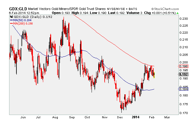 2-6-14 gdx gld ratio candles