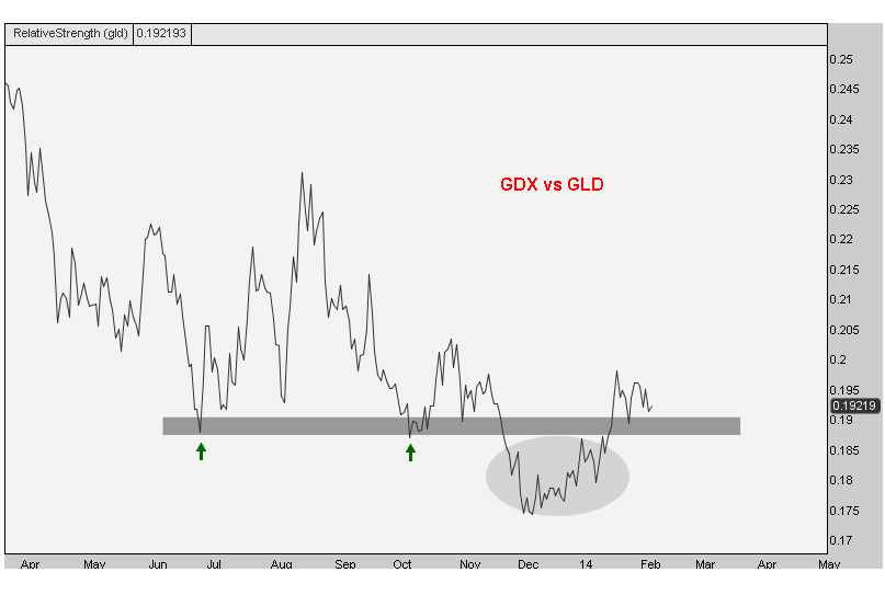 2-6-14 gdx gld ratio closer