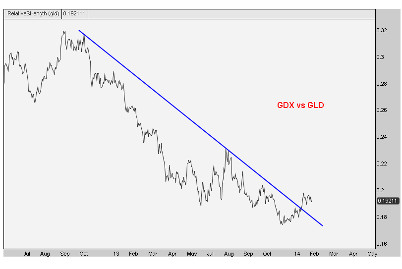 2-6-14 gdx gld ratio
