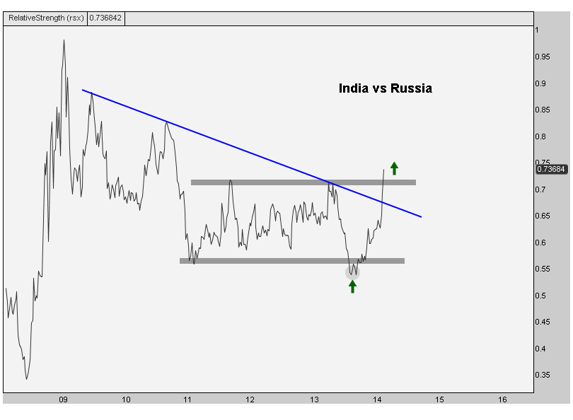 3-5-14 india vs russia