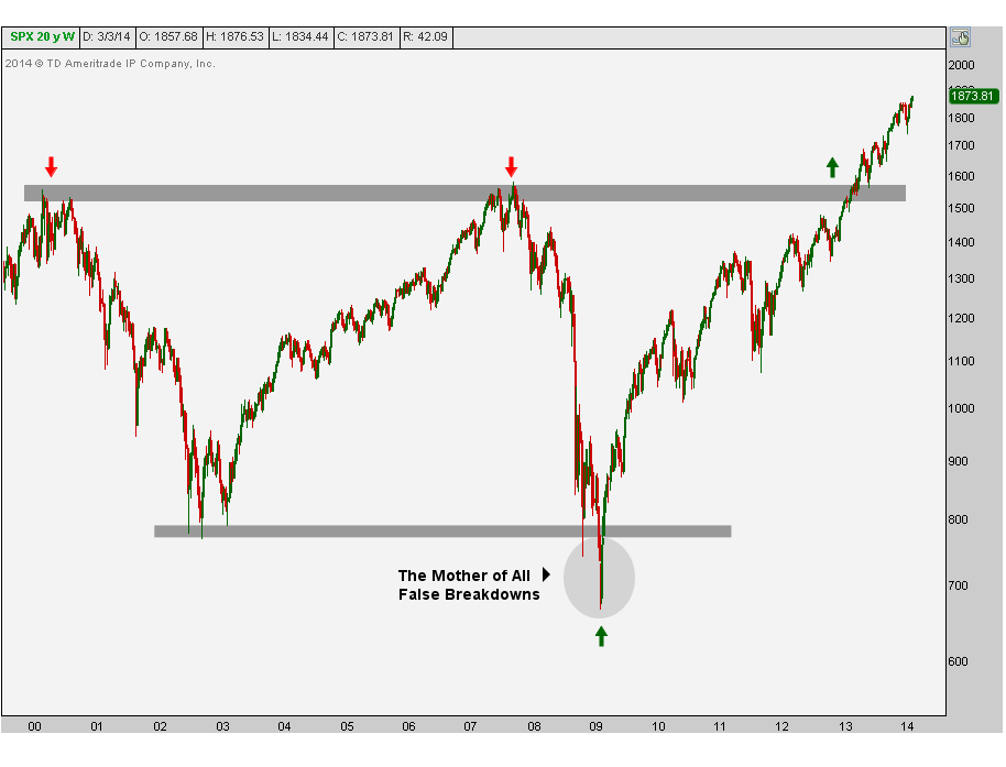 3-5-14 spx 2009 false breakdown
