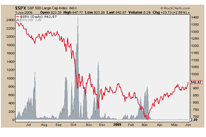 3-5-14 spx 2009 nyse new lows