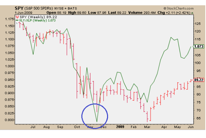 3-5-14 spx xly vs xlp bottom