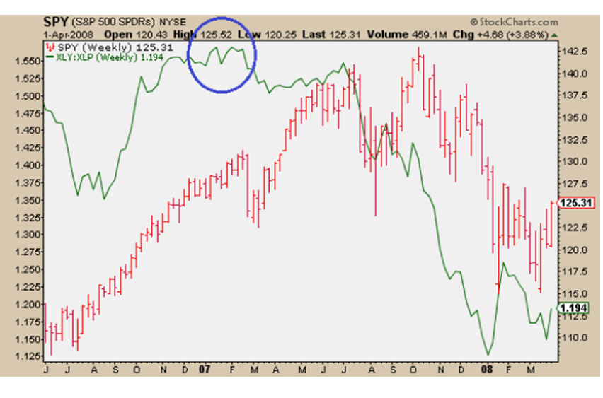 3-5-14 spx xly vs xlp top