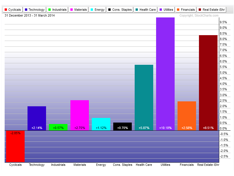 4-1-14 sectors q1