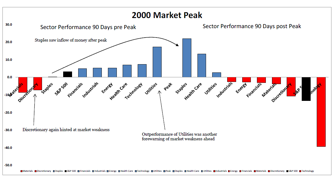 4-17-14 sectors 90 days prior to 00 peak