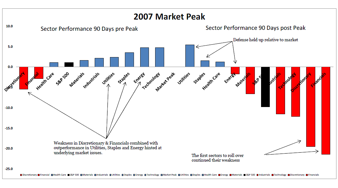 4-17-14 sectors 90 days prior to 07 peak