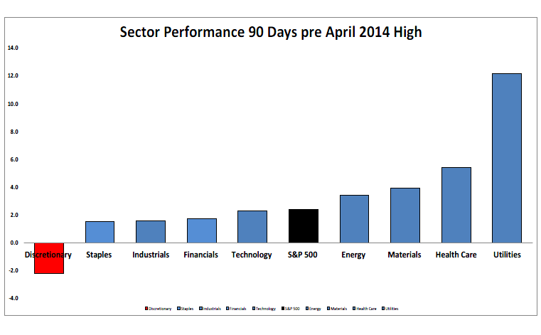 4-17-14 sectors 90 days prior to peak