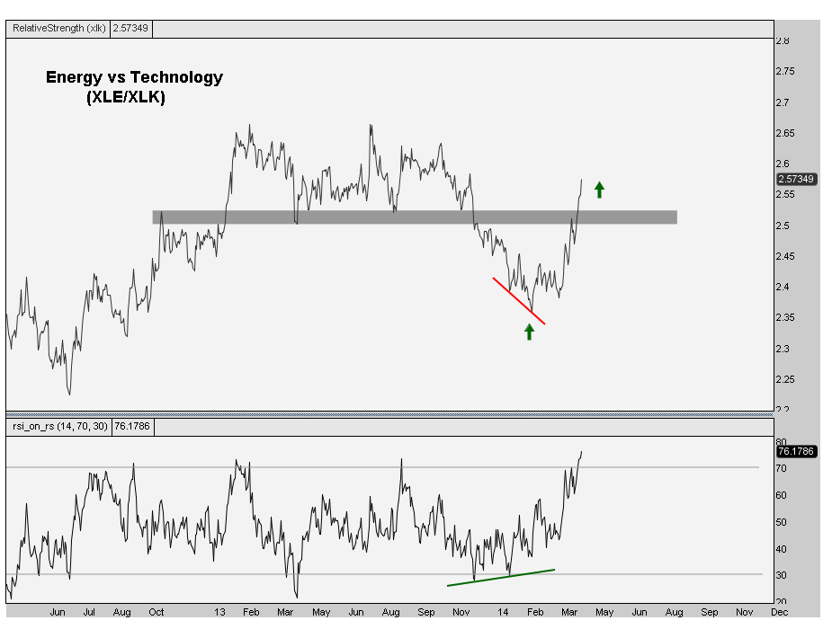 4-17-14 xle vs xlk daily