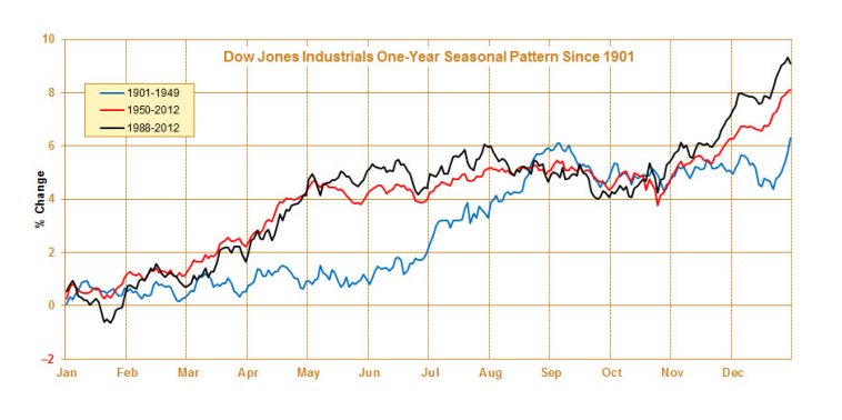 4-22-14 1 yr seasonal since 1901