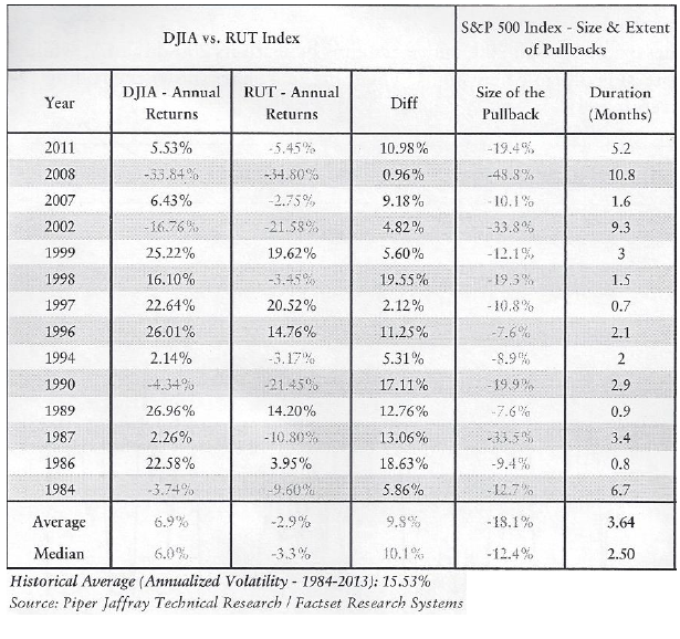 5-22-14 djia vs rut