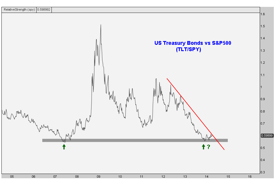 5-5-14 tlt vs spy