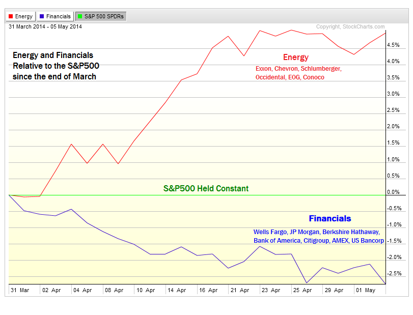 5-5-14 xle vs xlf since end of march