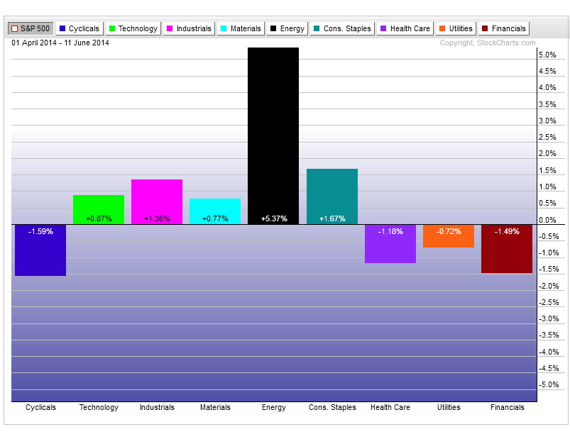 6-12-14 sectors vs spy