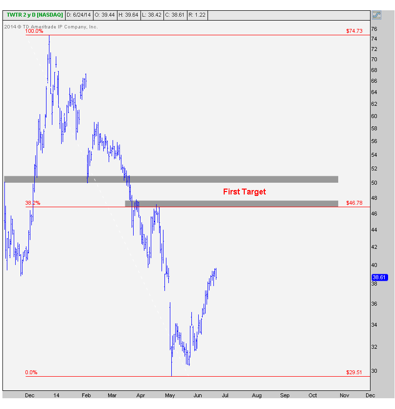 6-24-14 twtr target
