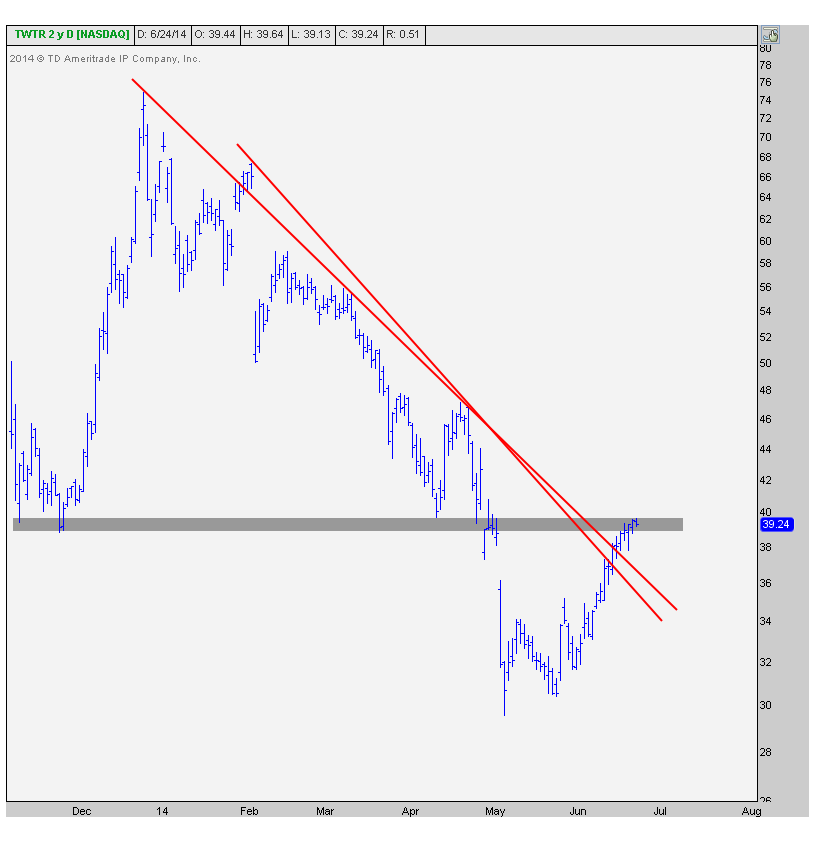 6-24-14 twtr trendline