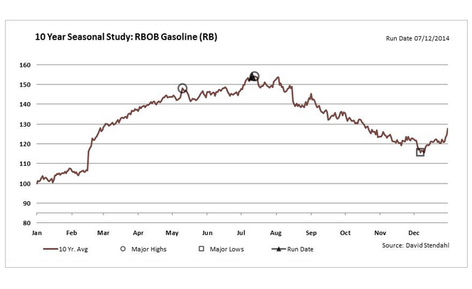 7-15-14 gasoline seasonality 10 yrs chart