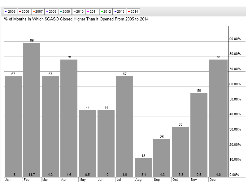 7-15-14 gasoline seasonality 10 yrs