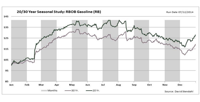 7-15-14 gasoline seasonality 20 and 30 yrs chart