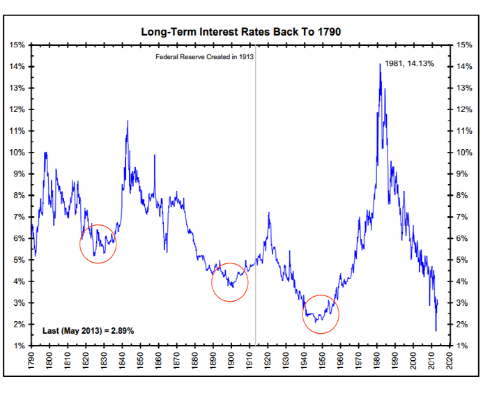 7-23-14 longterm int rates