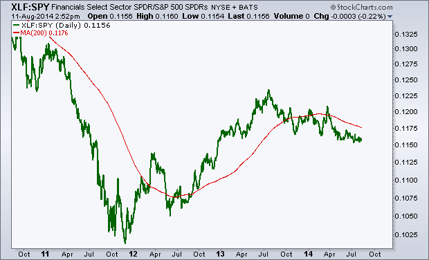 8-11-14 xlf vs spy