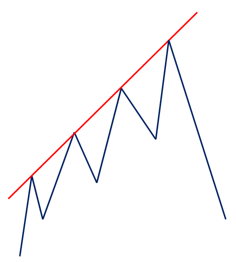 8-5-14 connect uptrend resistance lines
