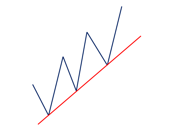 8-5-14 uptrend line