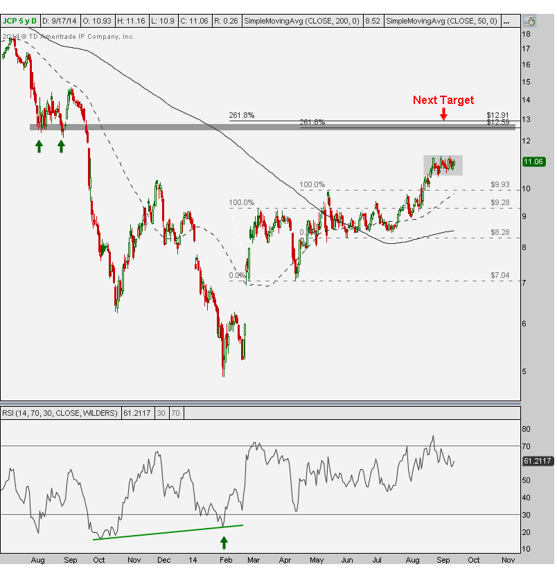 9-17-14 jcp daily chart