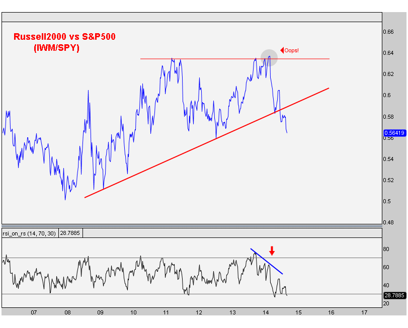 9-22-14 iwm vs spy asc