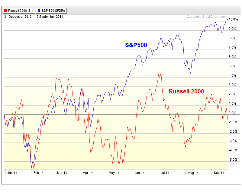 9-22-14 iwm vs spy perf chart