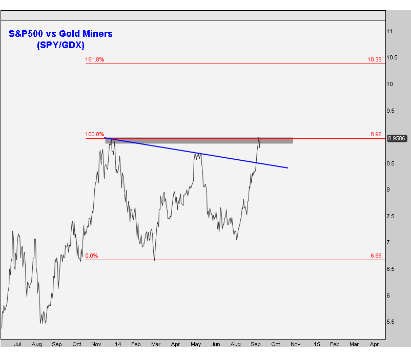 9-24-14 spy vs gdx
