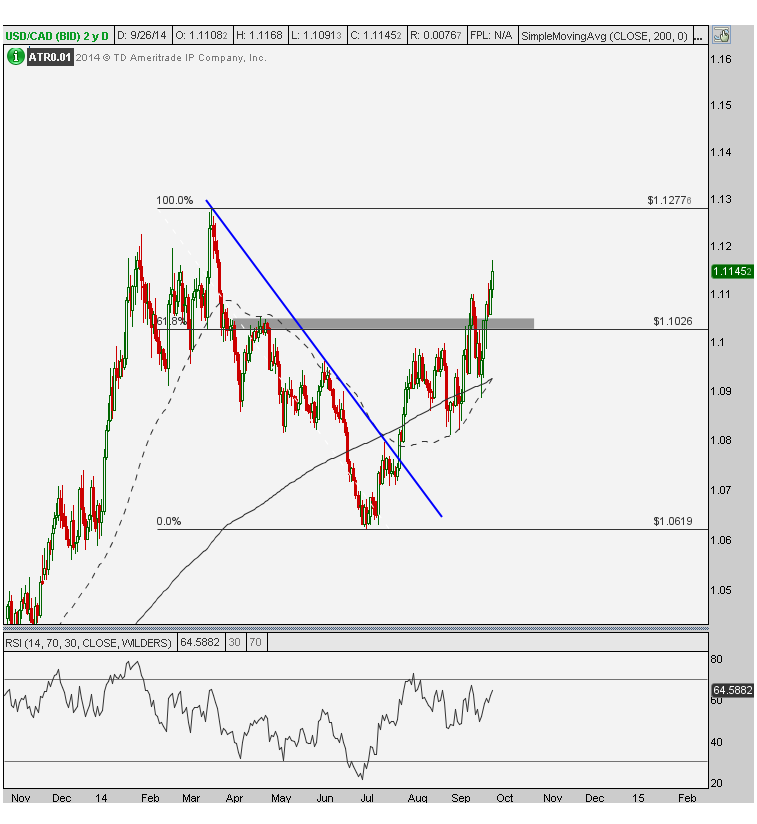 9-26-14 usdcad daily