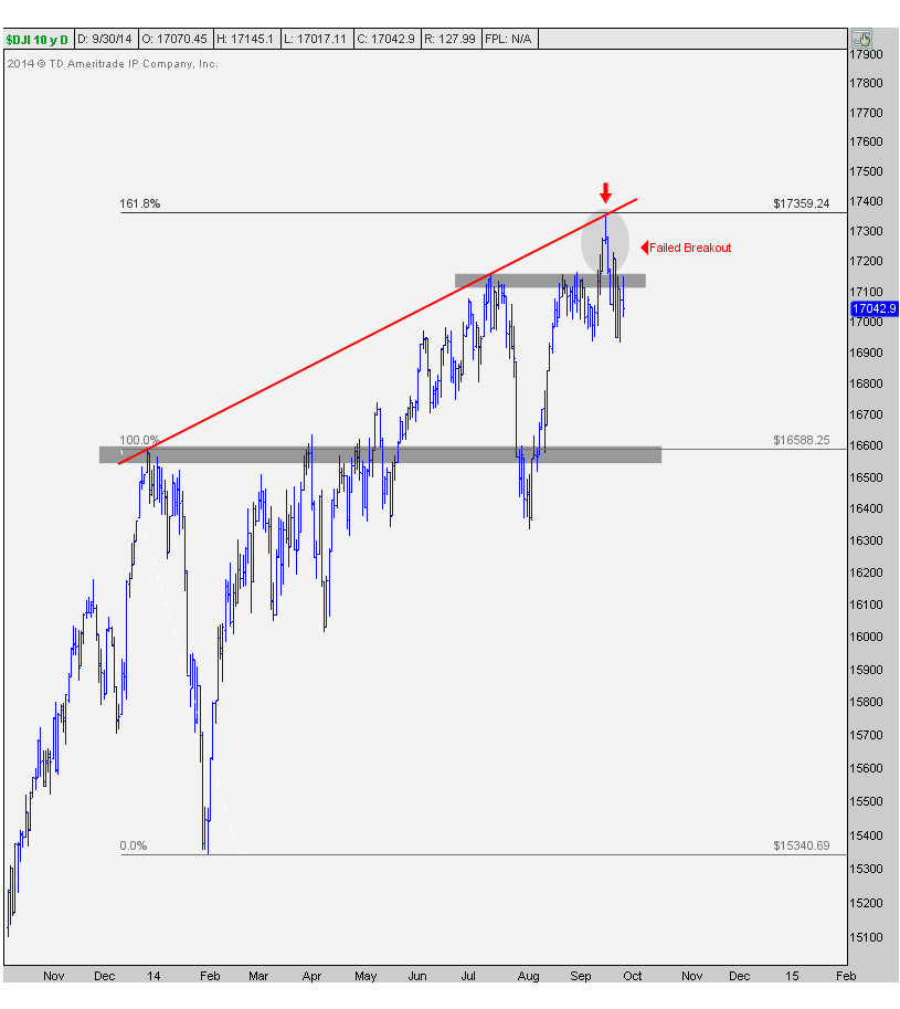 9-30-2014 djia daily failed breakout asc